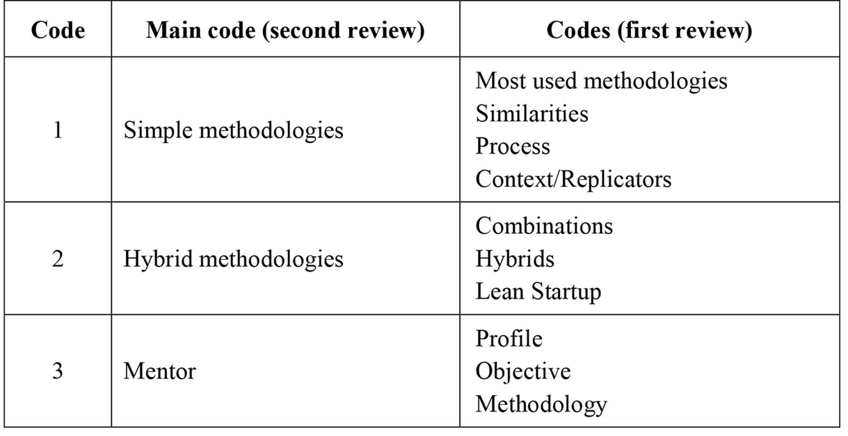 Main codes