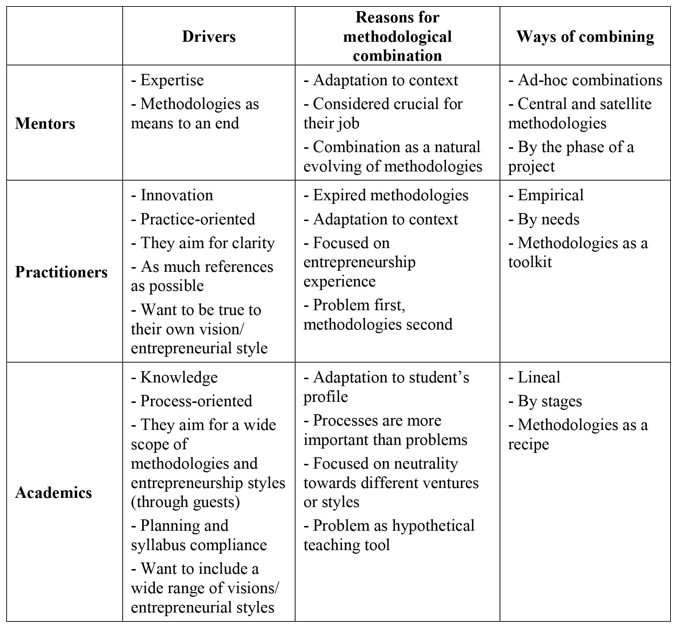 Drivers, reasons and ways of combining methodologies