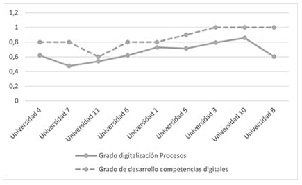 Digitalización de procesos vs desarrollo de competencias digitales
