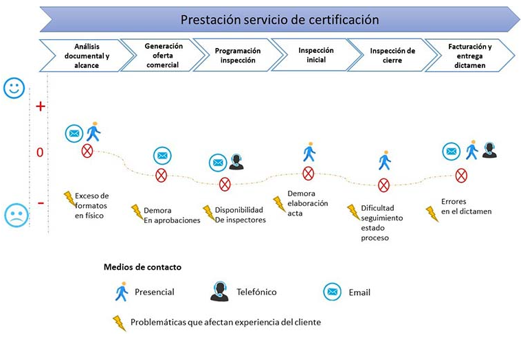 Mapa de experiencia del cliente con el proceso de prestación del servicio de certificación