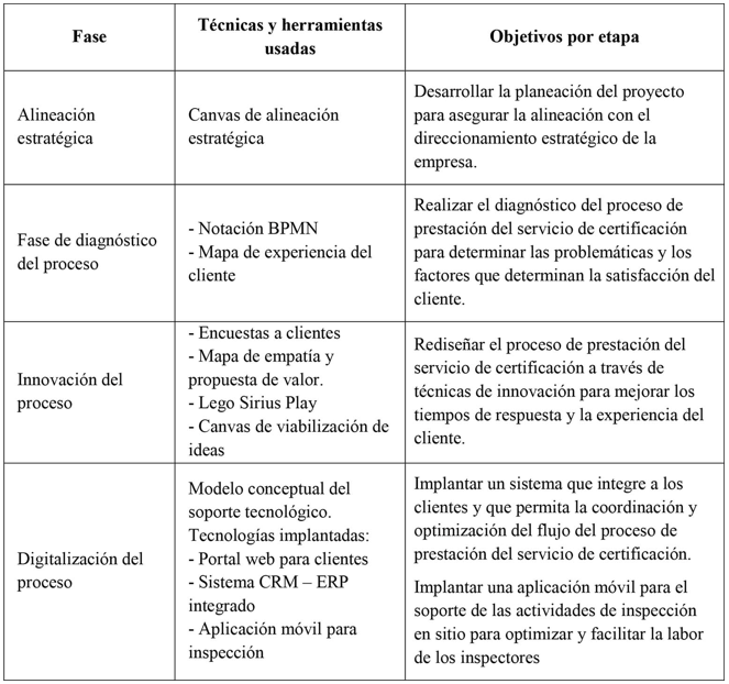 Fases de la metodología, objetivo por fase y herramientas usadas en el caso de estudio