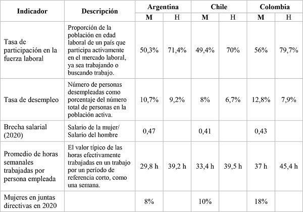 Principales indicadores que evidencian la brecha de género en el mercado laboral en Argentina, Chile y Colombia, 2019