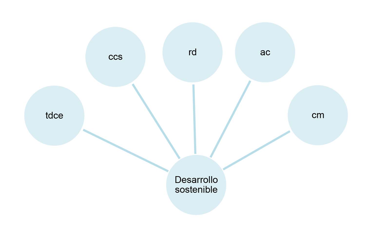 Modelo teórico en cinco dimensiones basado en constructos del desarrollo sostenible