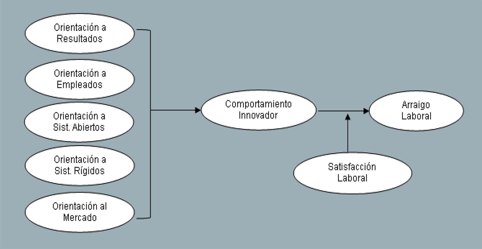 Modelo explicativo del arraigo laboral basado en el interjuego entre prácticas organizacionales, comportamiento innovador y satisfacción laboral