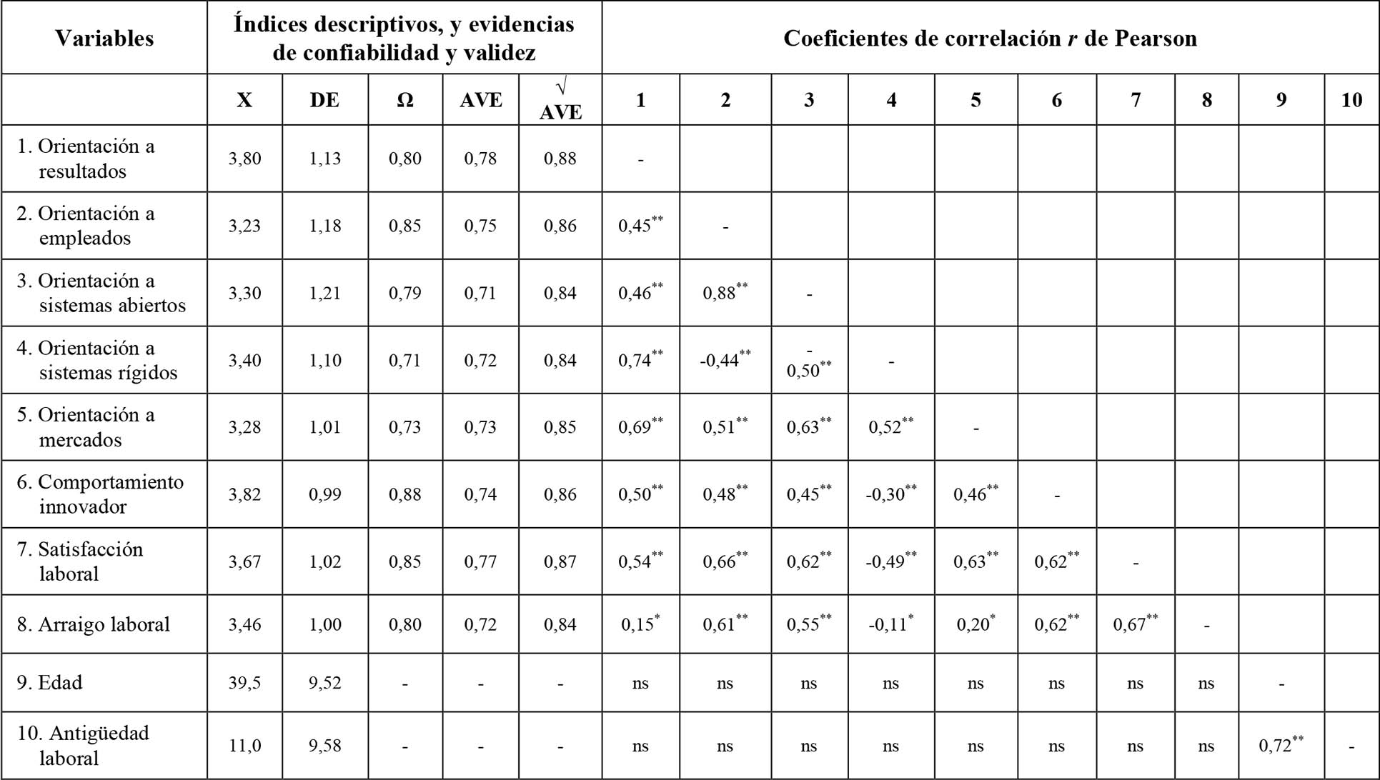 
Estadísticos descriptivos, coeficiente de confiabilidad e índices de correlación entre las variables bajo estudio (n = 381)
