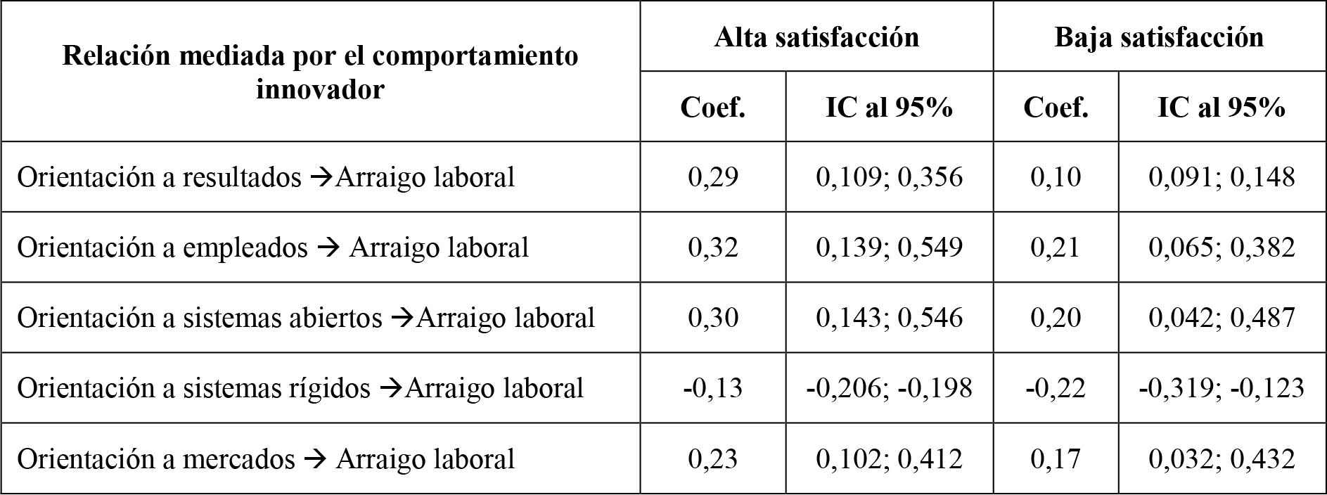 Efectos indirectos condicionales en función de valores altos y bajos de satisfacción laboral