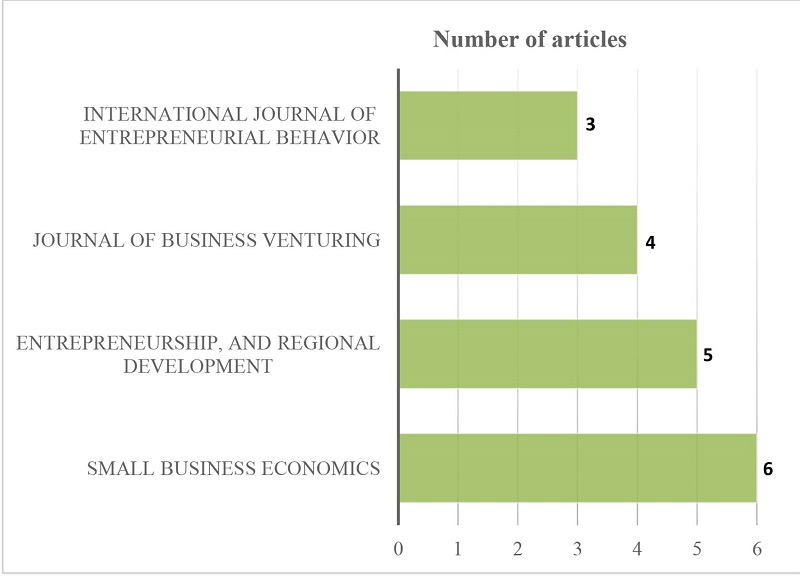 Most relevant sources in research on entrepreneurship and institutions in Latin America.