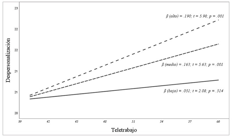 Efecto moderador de la variable creatividad (percepción baja, media y alta) sobre la relación entre teletrabajo