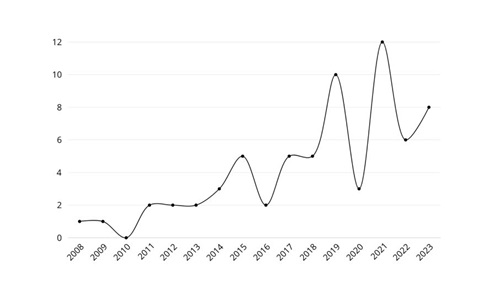 Evolución temporal del tema del Emprendimiento Sénior