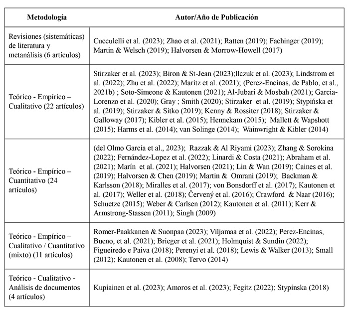 Metodologías utilizadas en los estudios