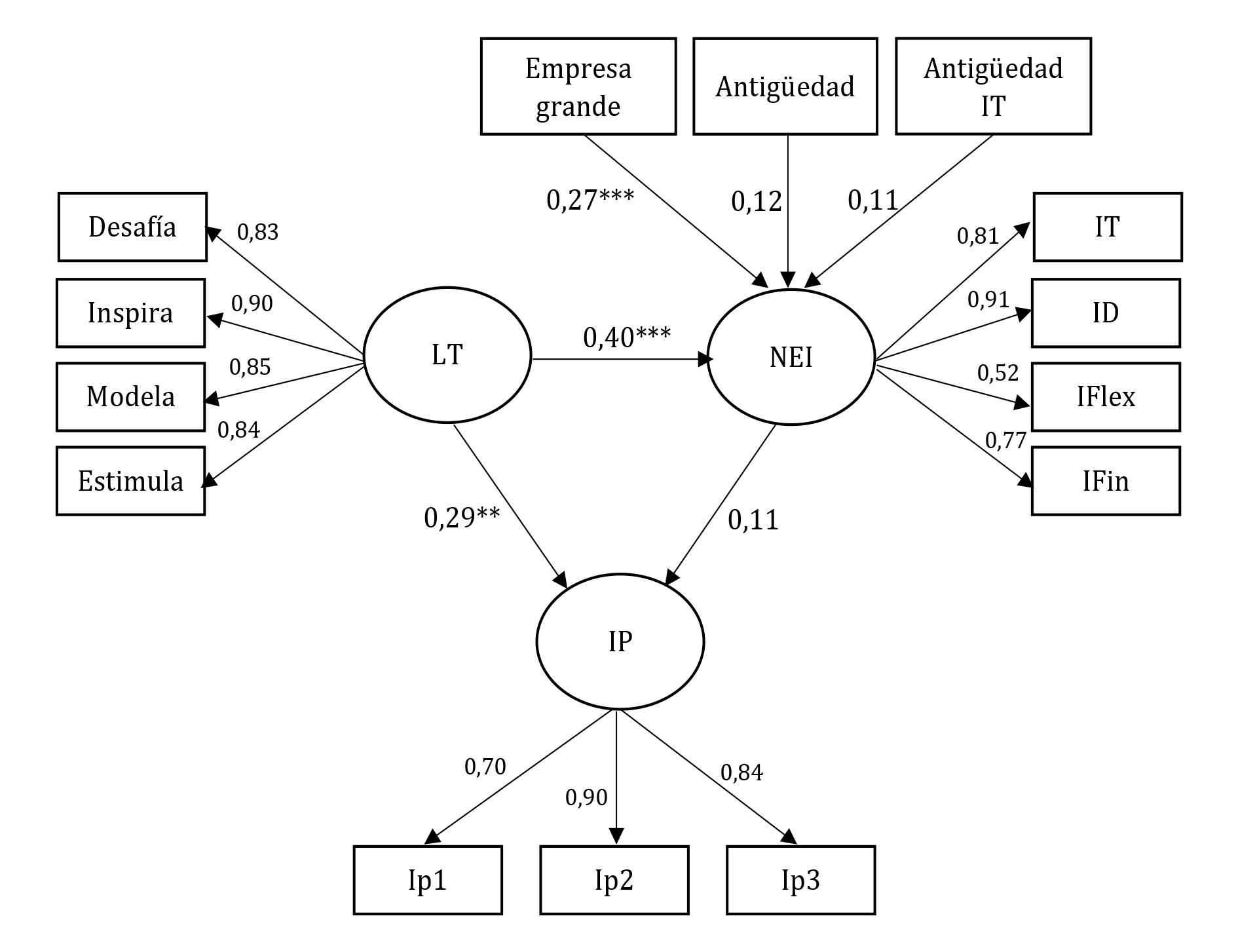 Modelo hipotetizado (con variables de control)