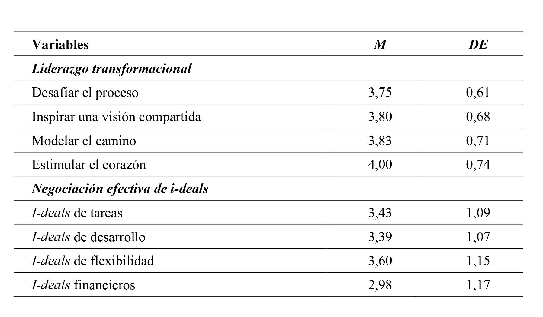 Estilos de liderazgo y negociación de i-deals