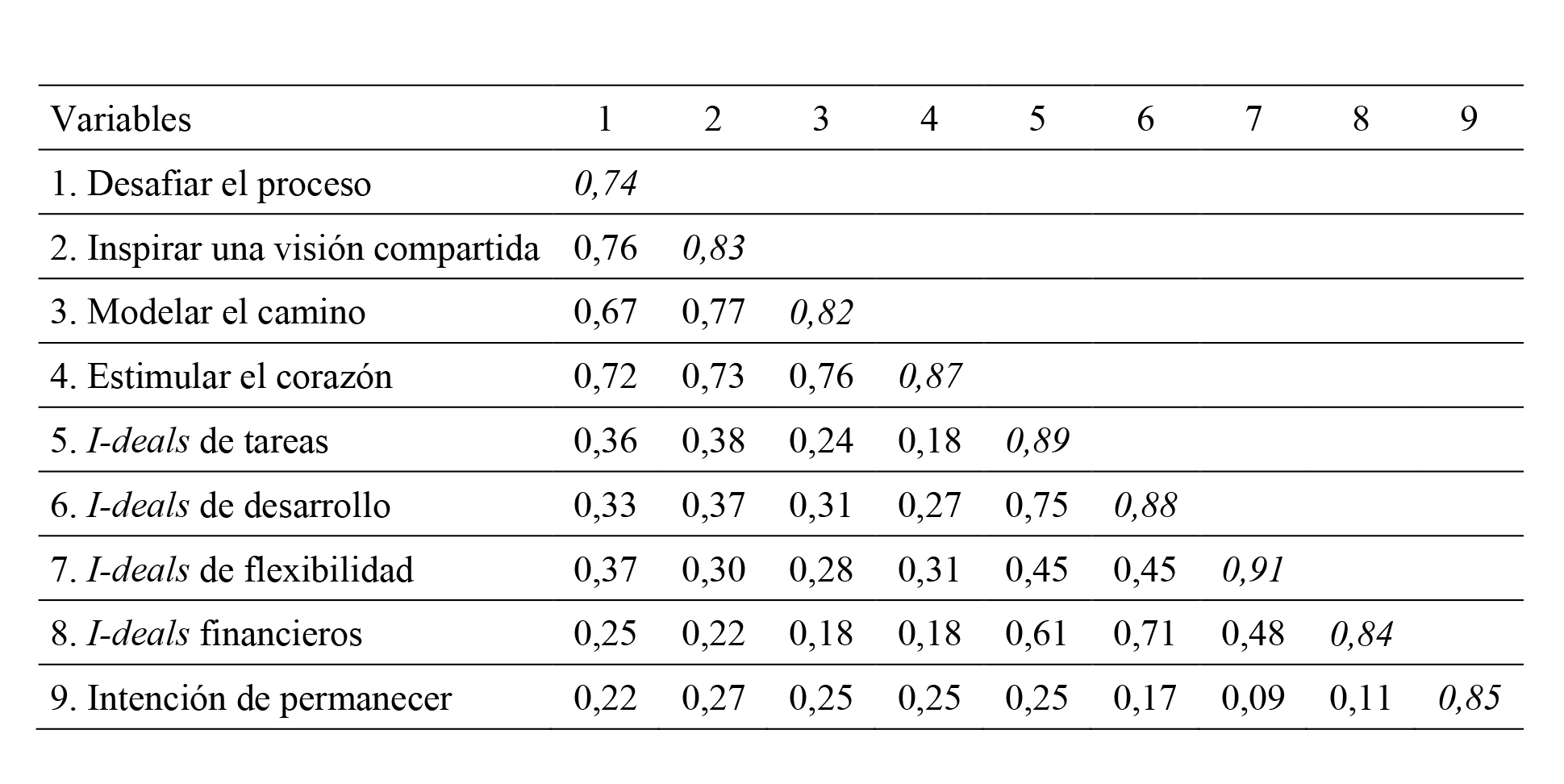 Correlaciones entre las variables del estudio y niveles de consistencia interna