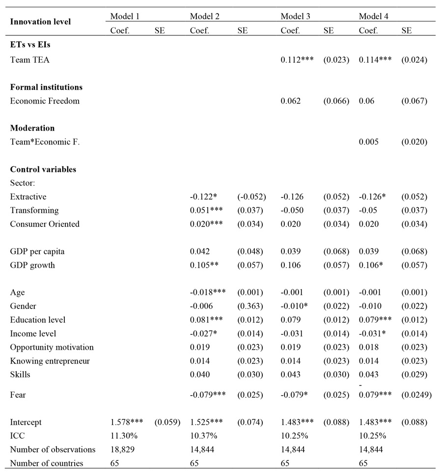 Multilevel mixed regression predicting innovation
