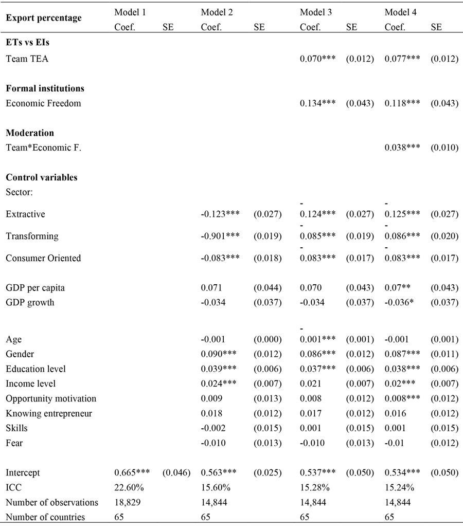Multilevel mixed regression predicting internationalisation