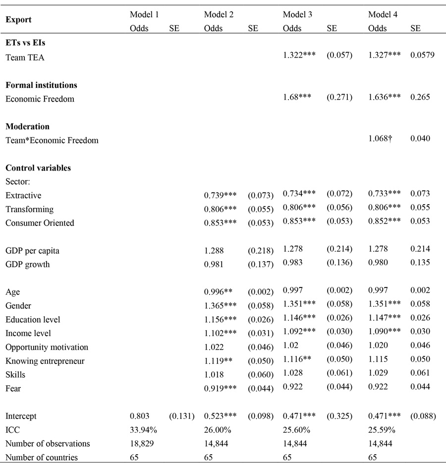 Multilevel logistic
regression predicting internationalization