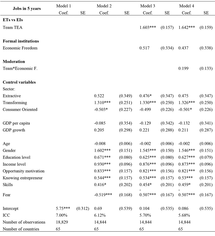 Multilevel mixed regression
predicting employment generation