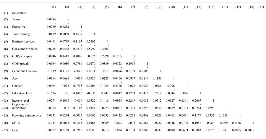 Correlation matrix