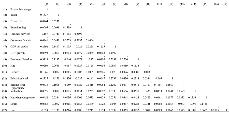 Correlation matrix