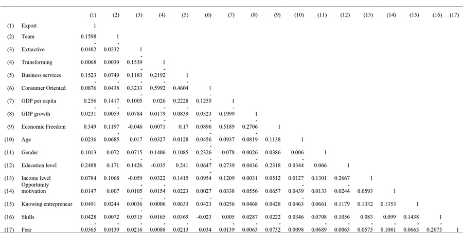 Correlation matrix