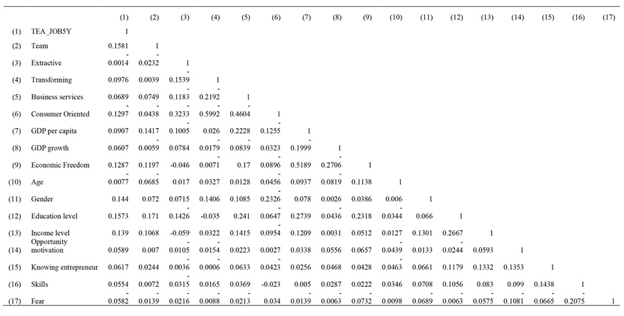 Correlation matrix