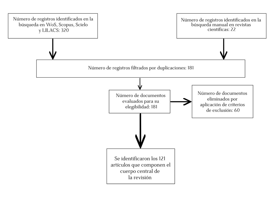 Diagrama de flujo del procedimiento de búsqueda