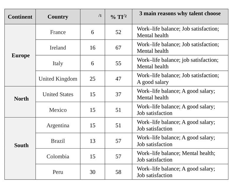 Characteristics of voluntary
turnover in 10 countries