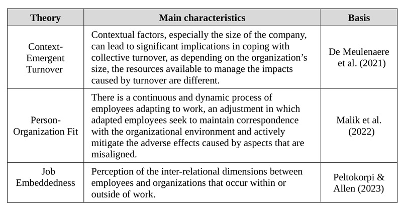 Theories Recently Used in Studies on
Turnover