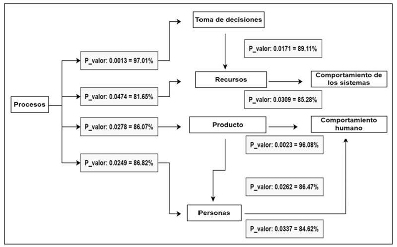 Correlaciones
entre variables de proyectos complejos