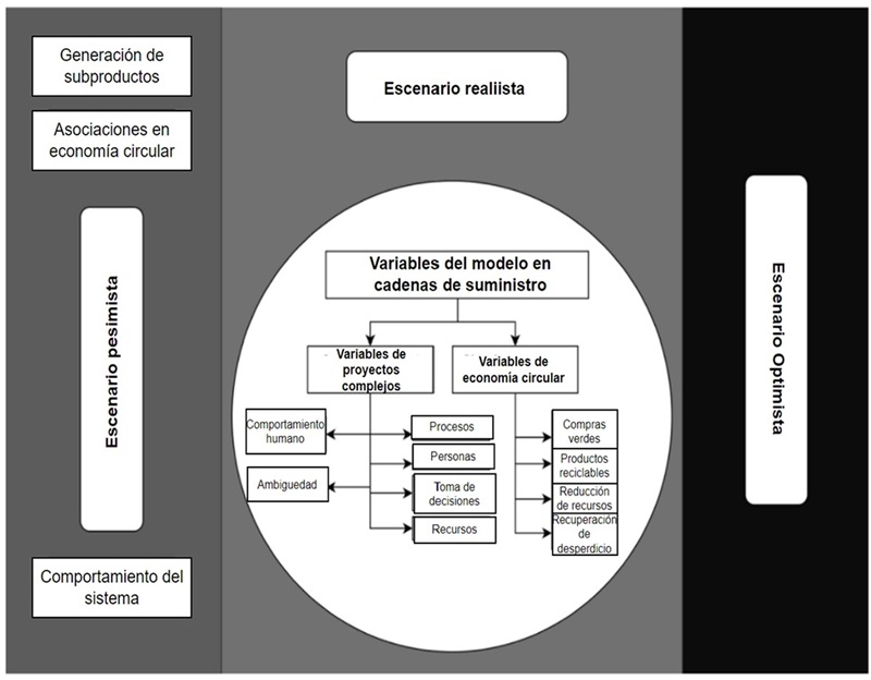 Modelo
propuesto con variables en cada escenario
