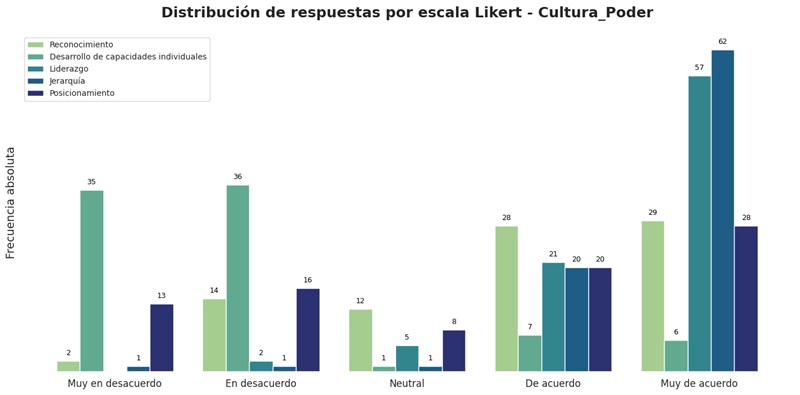 Frecuencia de las respuestas
consensuadas de los grupos focales para los factores de la cultura de poder