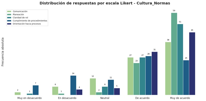 Frecuencia de las respuestas
consensuadas de los grupos focales para los factores de la cultura normas