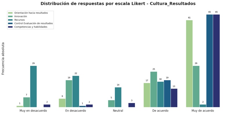 Frecuencia de las respuestas
consensuadas de los grupos focales para los factores de la cultura orientada a los
resultados