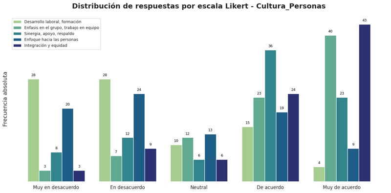 Frecuencia de las respuestas
consensuadas de los grupos focales para los factores de la cultura orientada a
las personas