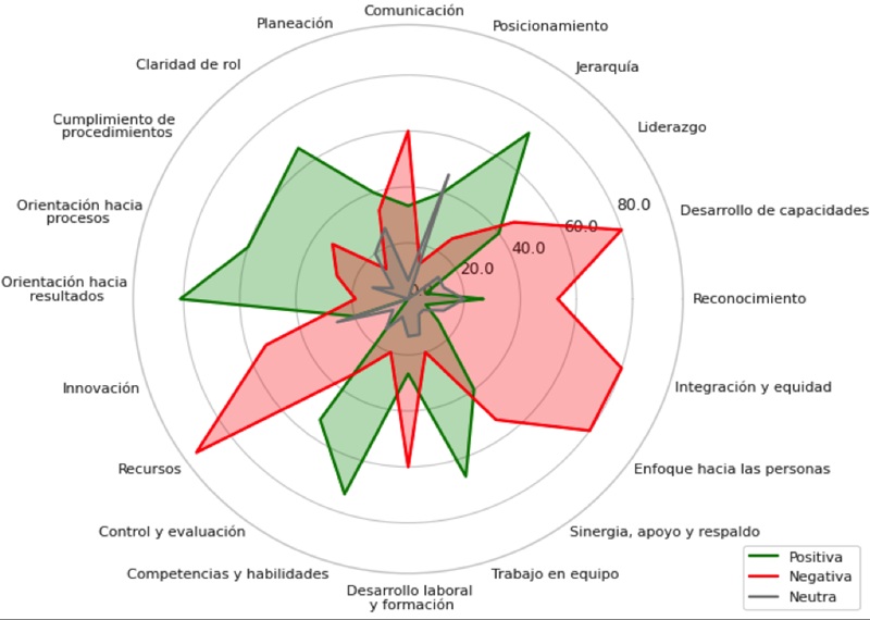Distribuci&oacute;n de frecuencias
relativas del an&aacute;lisis tem&aacute;tico de los factores de la cultura en la entidad
caso de estudio