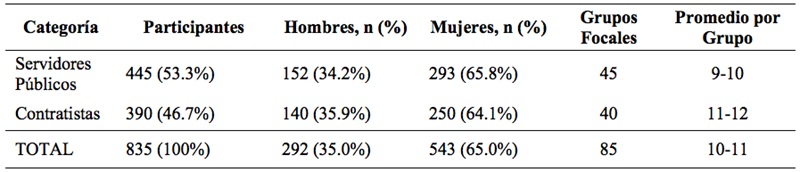 Caracterizaci&oacute;n de los
participantes en el estudio