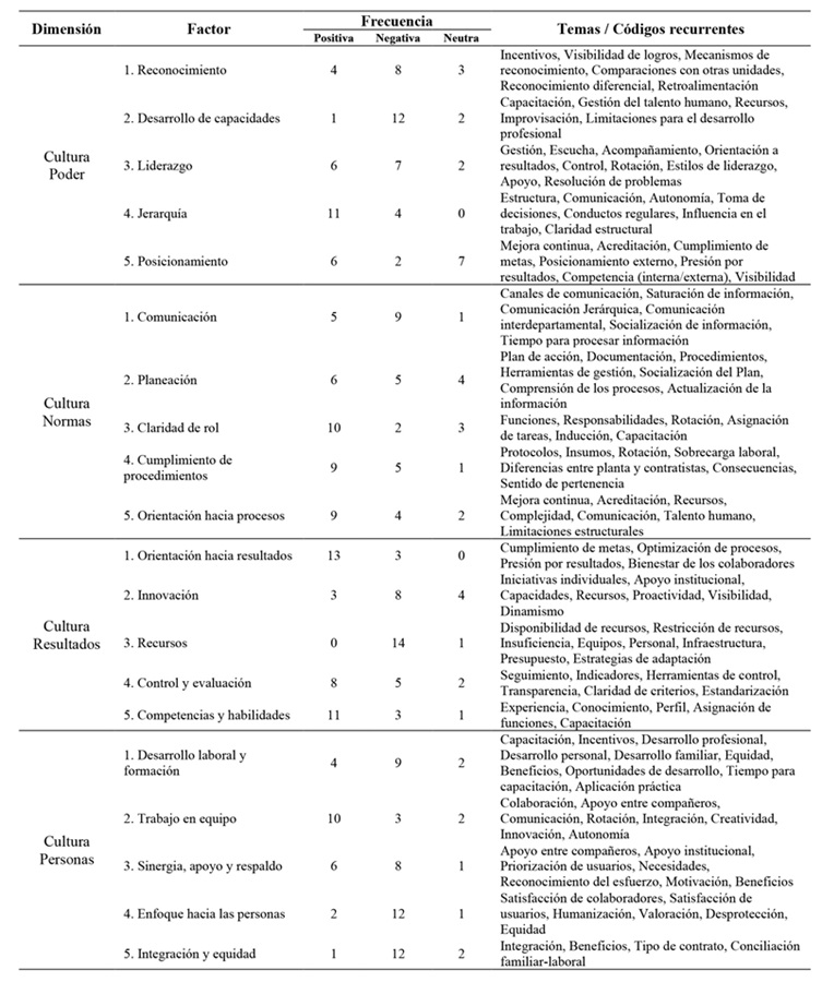 An&aacute;lisis
de temas recurrentes y frecuencia de menciones por dimensi&oacute;n y factor