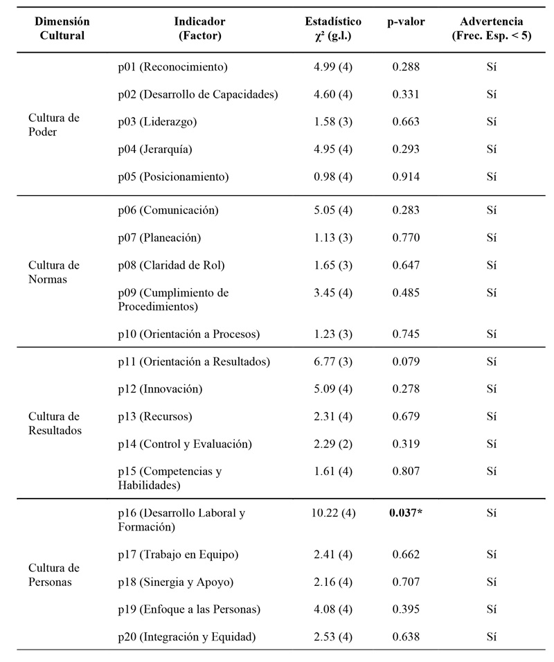 Resultados de la prueba de
chi-cuadrado por factores culturales entre grupos focales de servidores
p&uacute;blicos y contratistas
