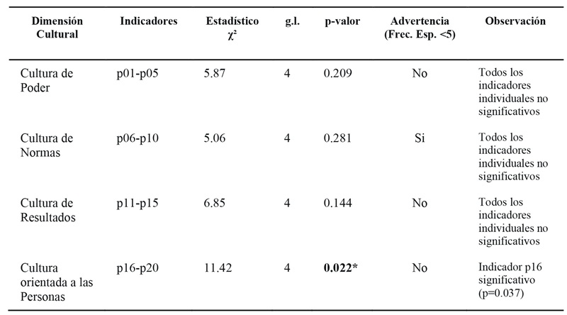 Resultados de la prueba de
chi-cuadrado de la percepci&oacute;n agregada por dimensiones culturales entre grupos
focales de servidores p&uacute;blicos y contratistas