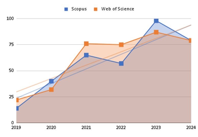 Cantidad de publicaciones por a&ntilde;o (Scopus, Web of Science)