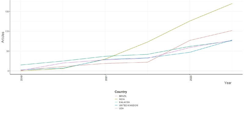 An&aacute;lisis por pa&iacute;ses colecci&oacute;n Scopus