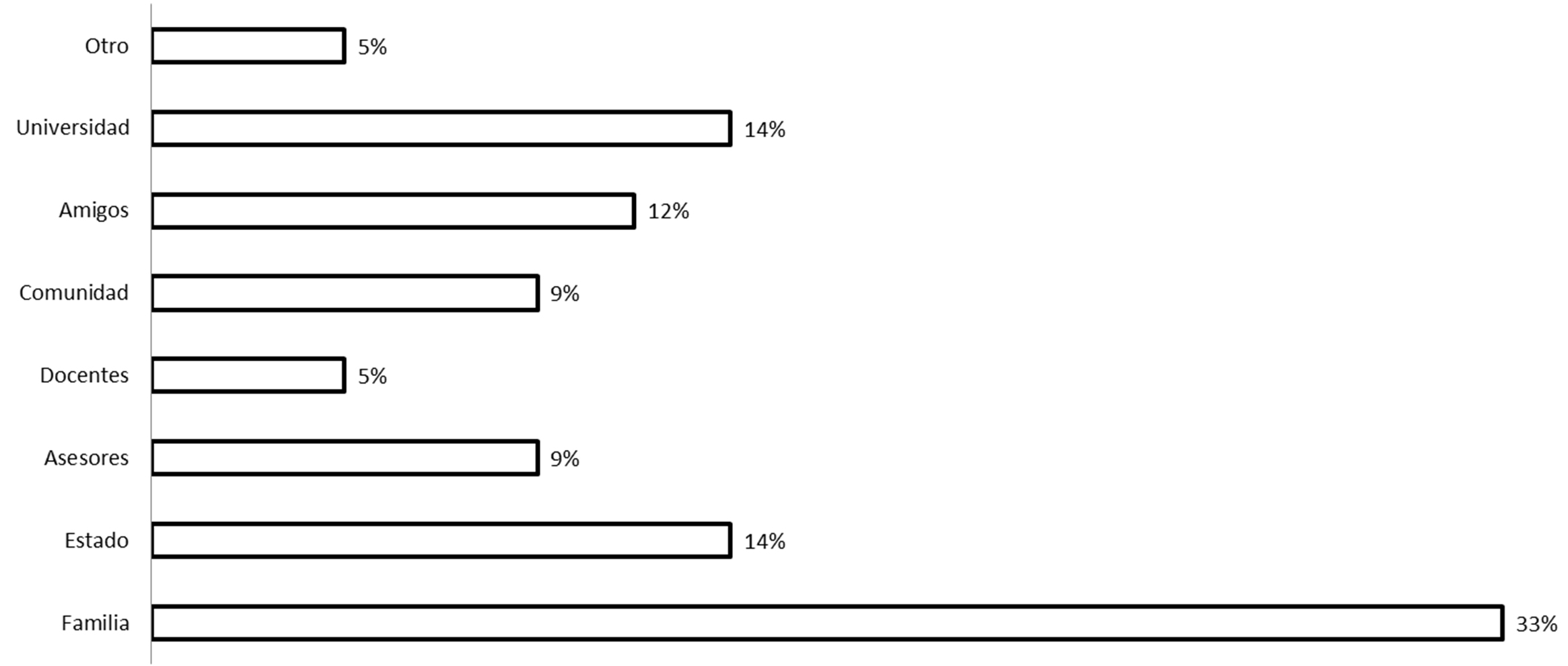 Agentes influyentes en el emprendimiento