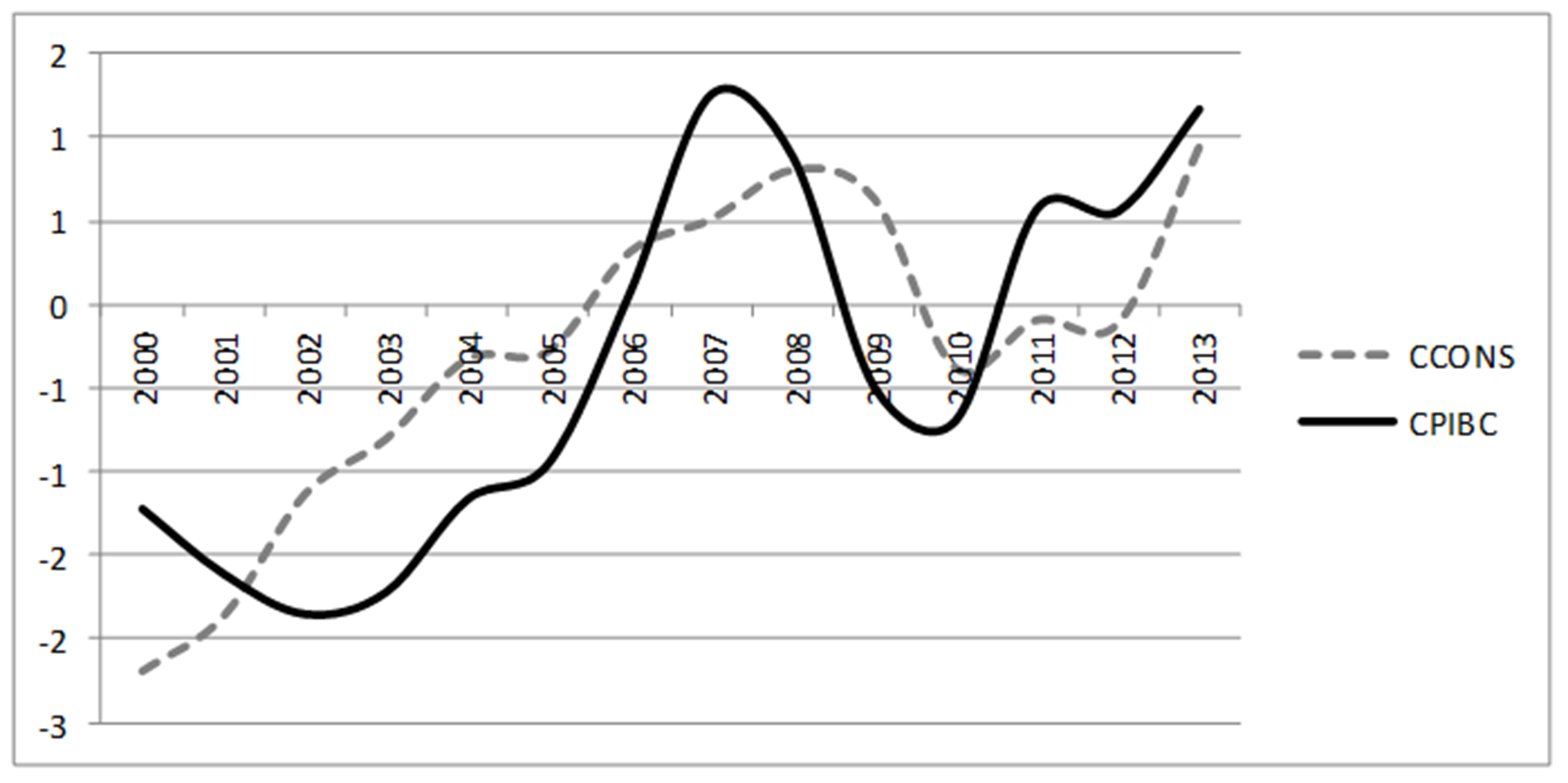 Aplicación de filtro de Hodrick-Prescott
al ciclo del sector de la construcción en el periodo de 2000 al 2013