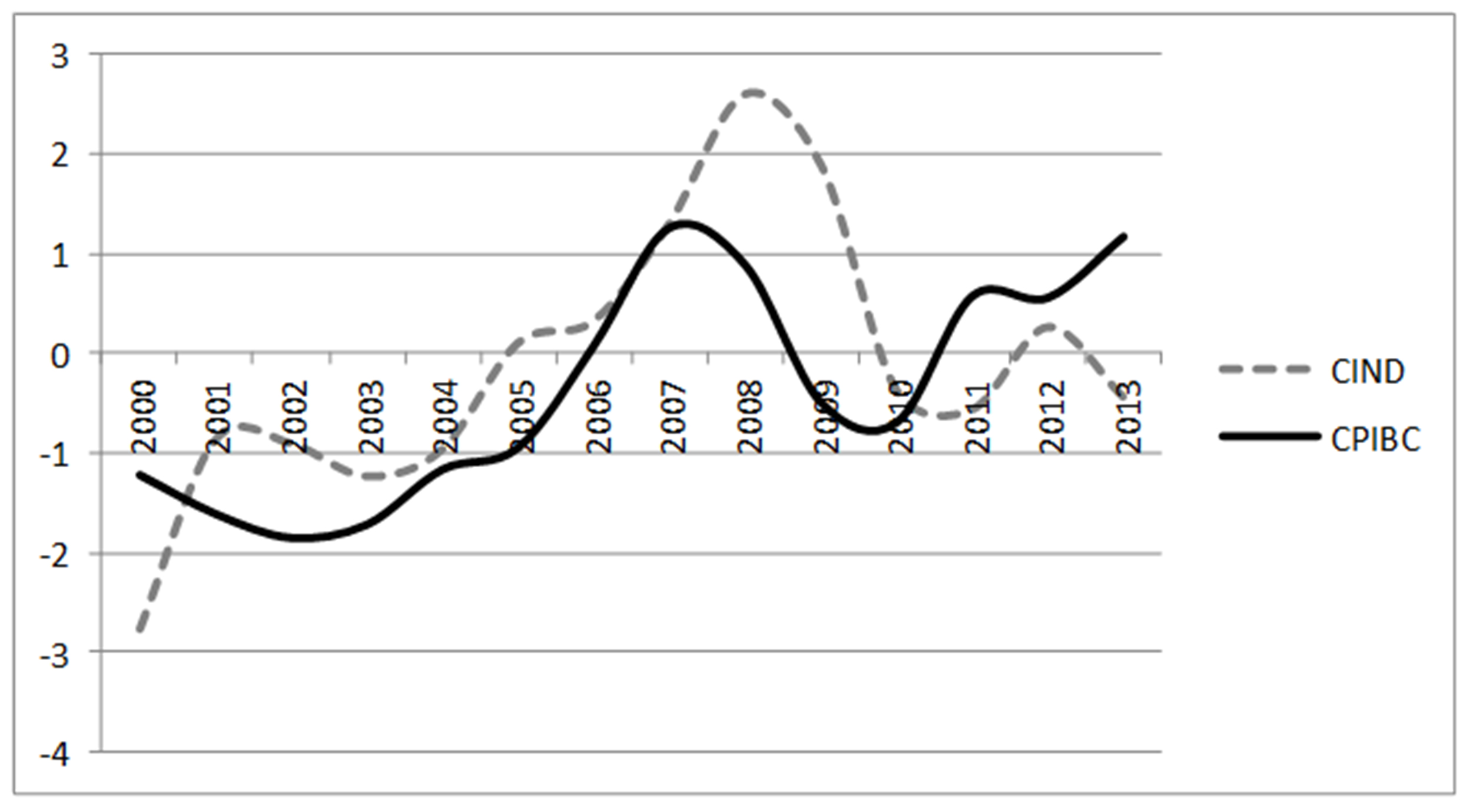 Aplicación de filtro de Hodrick-Prescott
al ciclo del sector industrial en el periodo de 2000 a 2013