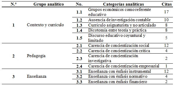 Grupo analítico y categorías: problemas de la educación contable