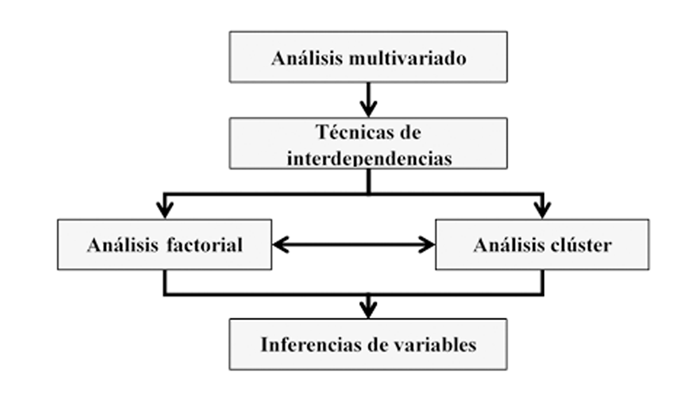 Método multivariado para explicación de variables en el sistema empresarial