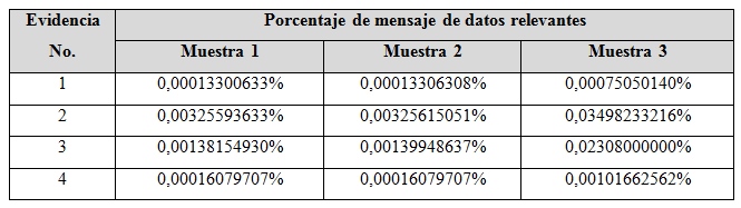 Porcentaje de mensajes de datos relevantes por cada muestra de cuatro
evidencias distintas