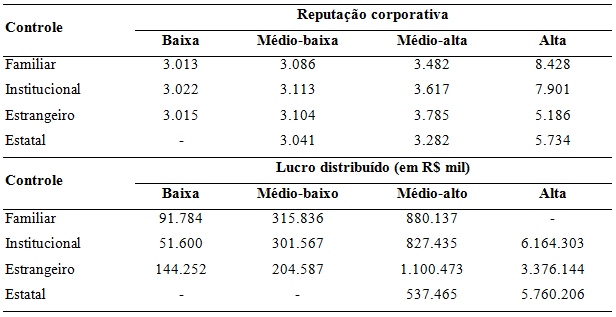 Reputação e distribuição
de lucro por tipo de controle acionário