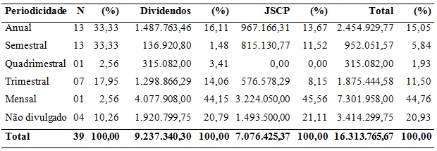 Periodicidade de
distribuição do lucro