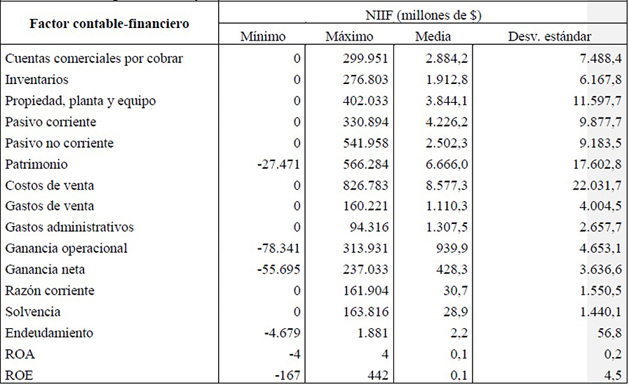 
Estadística
descriptiva de los factores bajo el marco contable local y las NIIF
